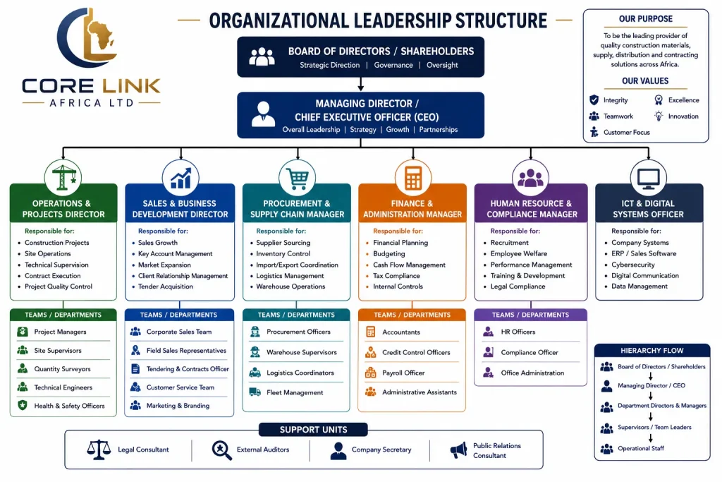 Core link OG structure